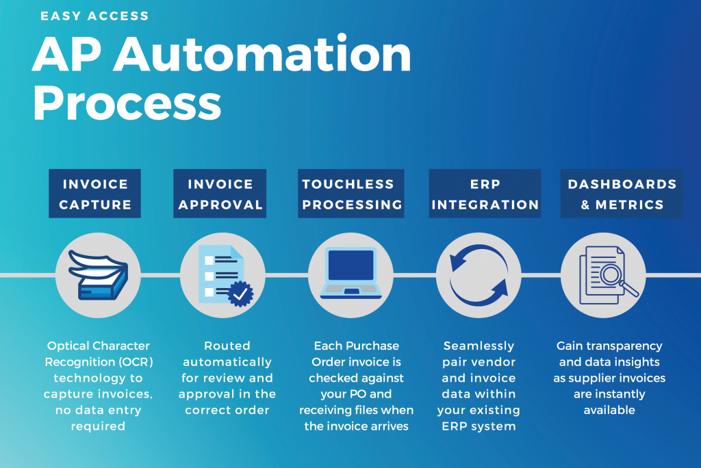 Easy Access AP Automation Process