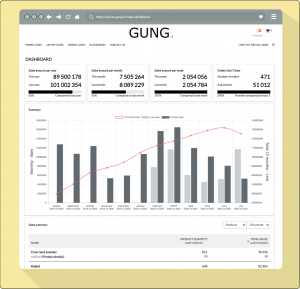 Gung B2B eCommerce Made2Manage® M2M® Intuitive® Acumatica dashboard